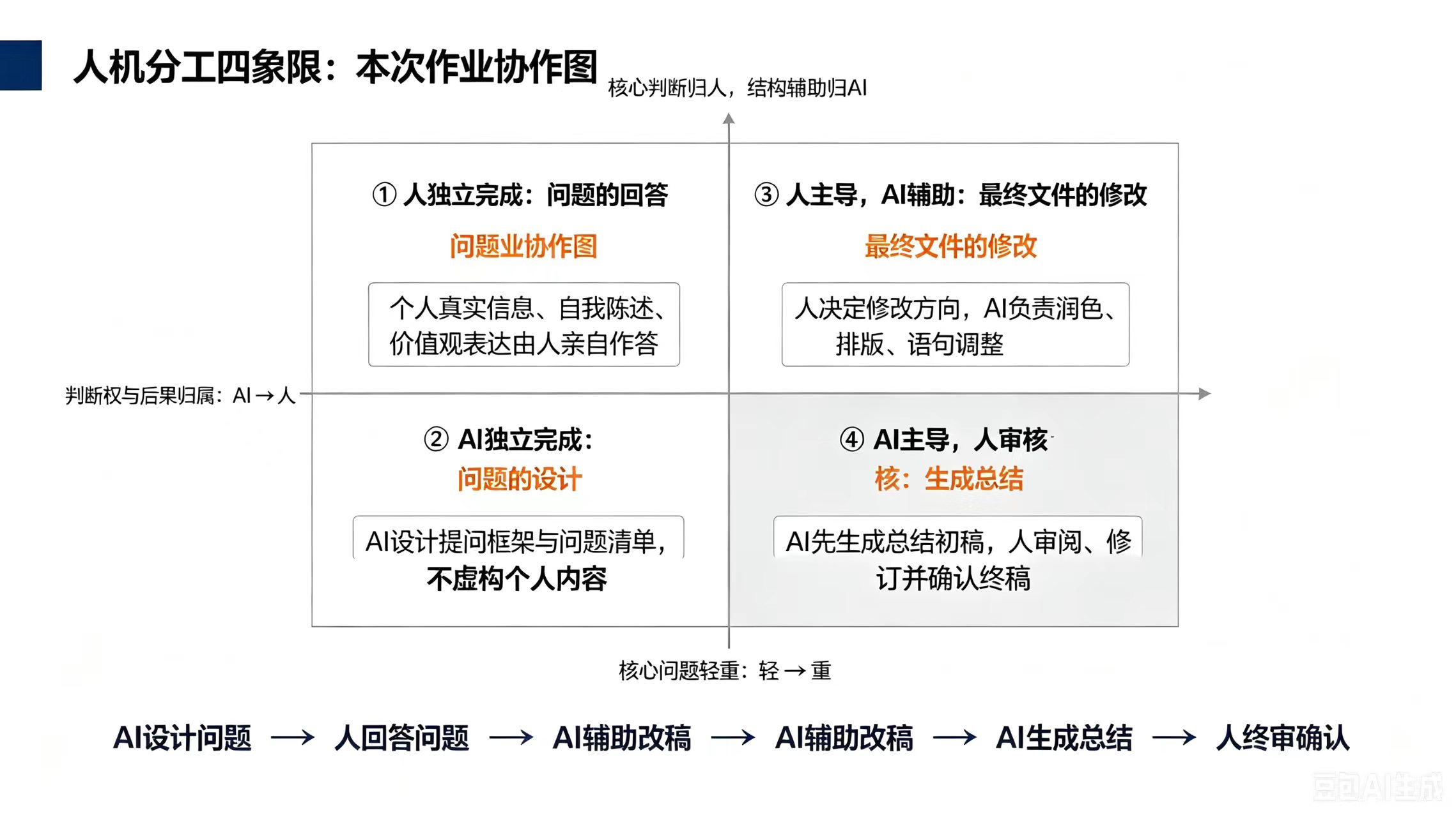人机分工四象限协作图